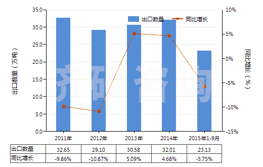 2011-2015年9月中國鐵的氧化物及氫氧化物(HS28211000)出口量及增速統(tǒng)計